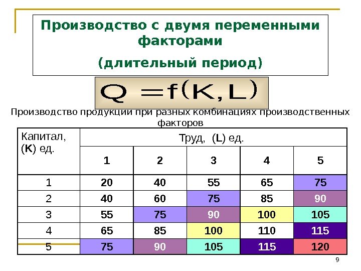 9 Капитал,  ( K ) ед. Труд,  ( L ) ед. 