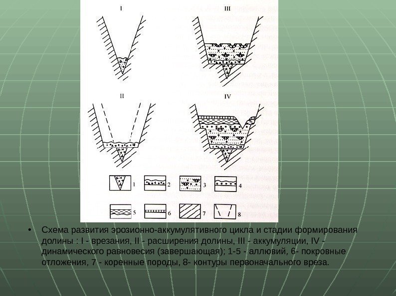  • Схема развития эрозионно-аккумулятивного цикла и стадии формирования долины : I - врезания,