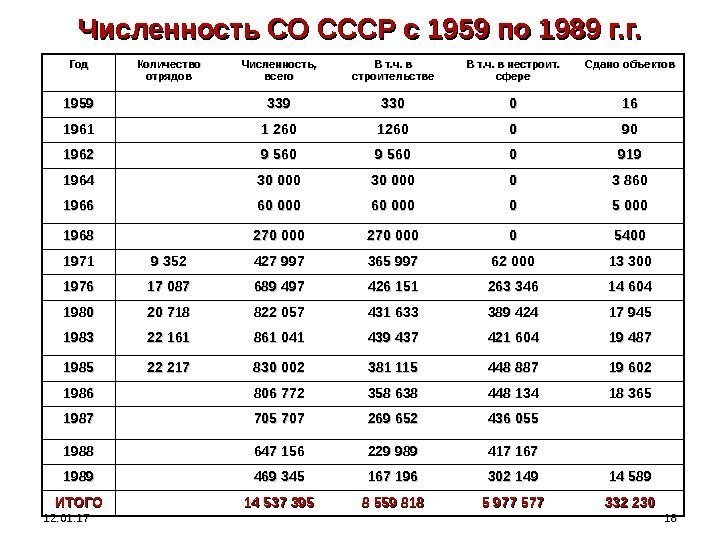 12. 01. 17 1818 Численность СО СССР с 1959 по 1989 г. г. Год