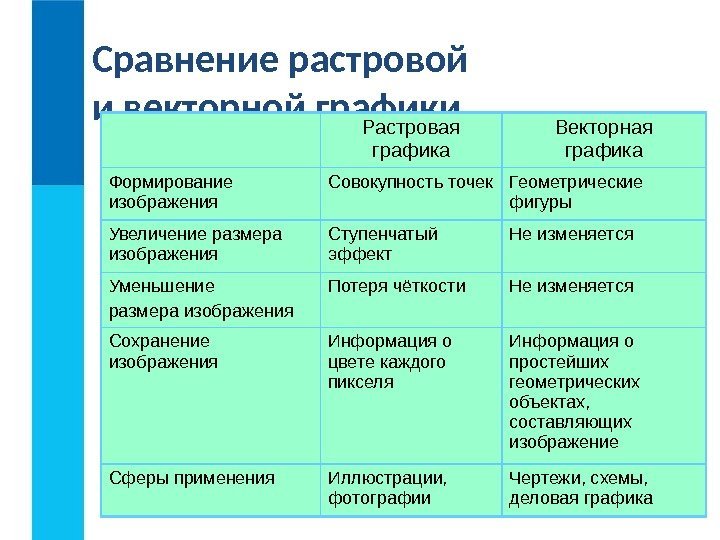 Соотнесите вид графики и способ формирования изображения