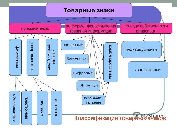 Классификация товарных знаков 