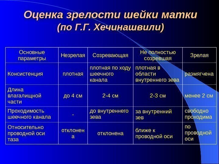   Оценка зрелости шейки матки (по Г. Г. Хечинашвили) Основные параметры Незрелая Созревающая