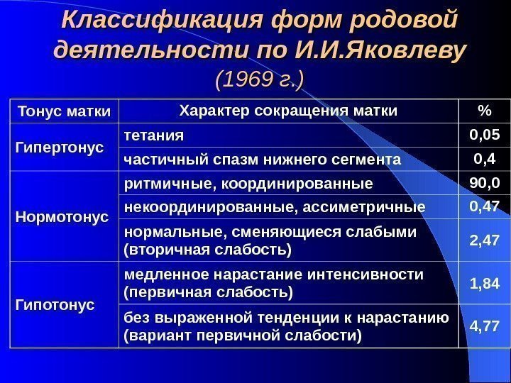   Классификация форм родовой деятельности по И. И. Яковлеву (1969 г. ) Тонус
