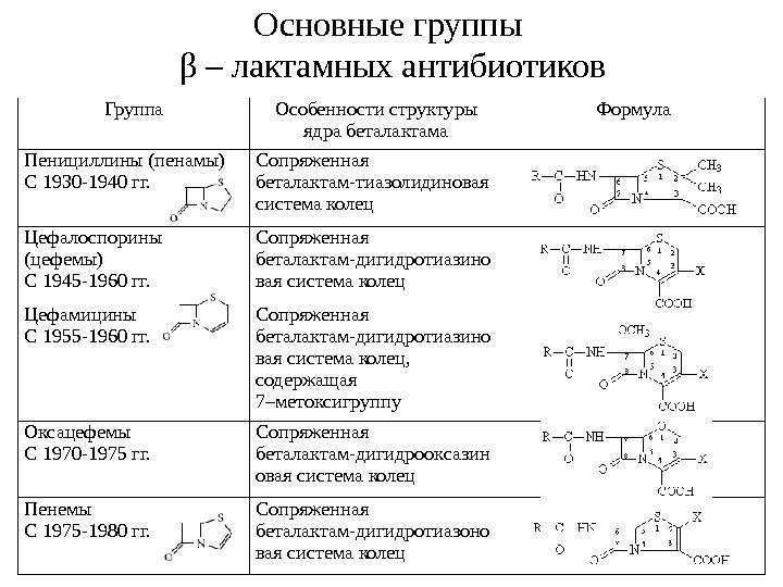 Основные группы β – лактамных антибиотиков 55 Группа Особенности структуры ядра беталактама Формула Пенициллины