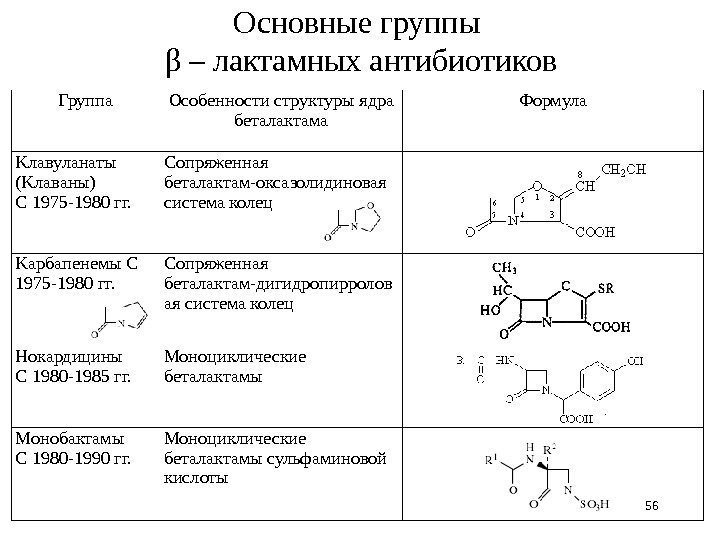 Основные группы β – лактамных антибиотиков 56 Группа Особенности структуры ядра беталактама Формула Kлавуланаты