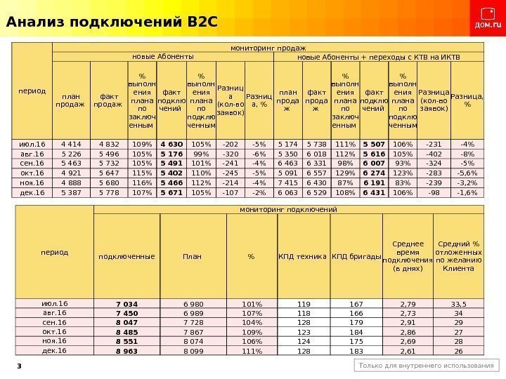 3 Только для внутреннего использования. Анализ подключений B 2 C период мониторинг продаж новые