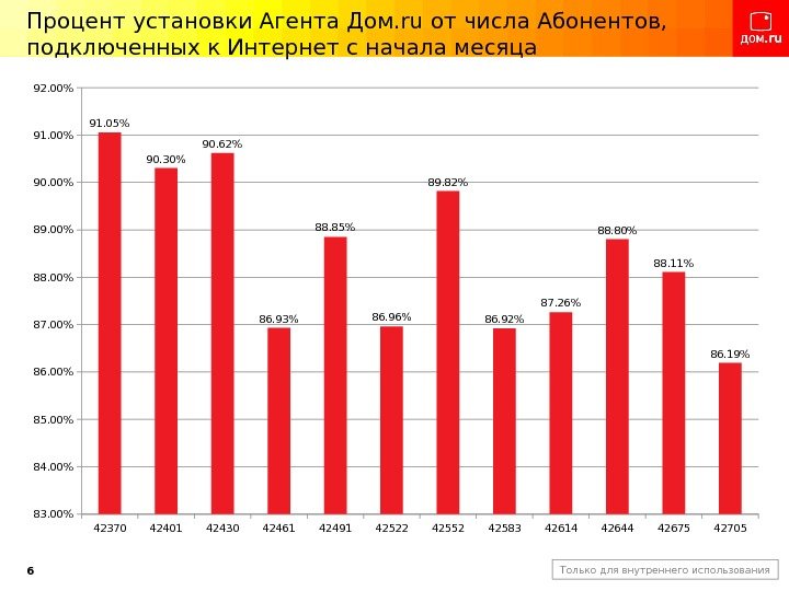 6 Только для внутреннего использования. Процент установки Агента Дом. ru от числа Абонентов, 