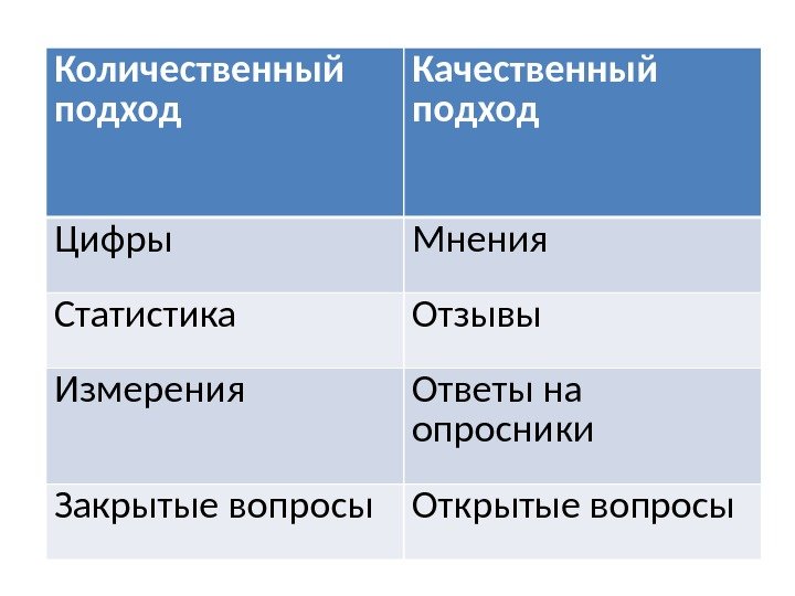 Количественный подход. Качественный и количественный анализ рынка. Открытые и закрытые опросники это. Качественный подход. Количественный и качественный рекламы.