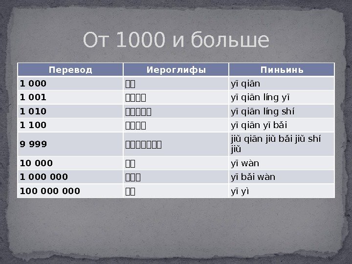 Перевод Иероглифы Пиньинь 1 000 一一 yī qiān 1 001 一一一一 yī qiān líng