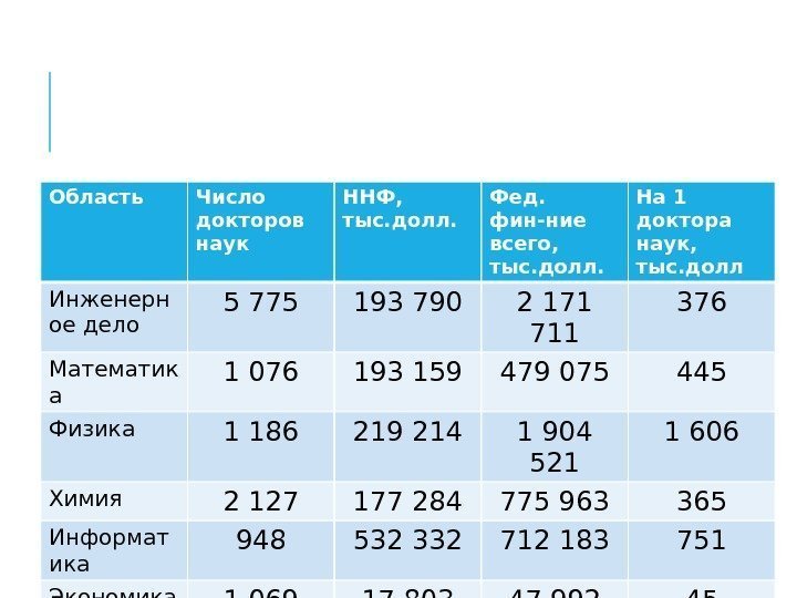 ФИНАНСИРОВАНИЕ ФУНДАМЕНТАЛЬНЫХ ИССЛЕДОВАНИЙ (2004) Область Число докторов наук ННФ,  тыс. долл. Фед. 