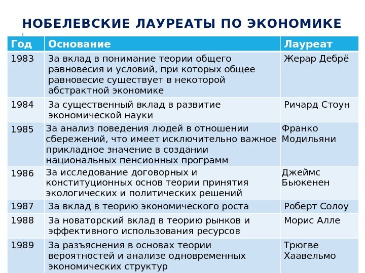 НОБЕЛЕВСКИЕ ЛАУРЕАТЫ ПО ЭКОНОМИКЕ Год Основание Лауреат 1983 За вклад в понимание теории общего