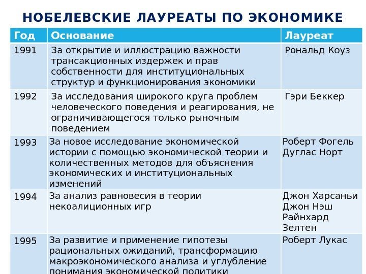 НОБЕЛЕВСКИЕ ЛАУРЕАТЫ ПО ЭКОНОМИКЕ Год Основание Лауреат 1991 За открытие и иллюстрацию важности трансакционных