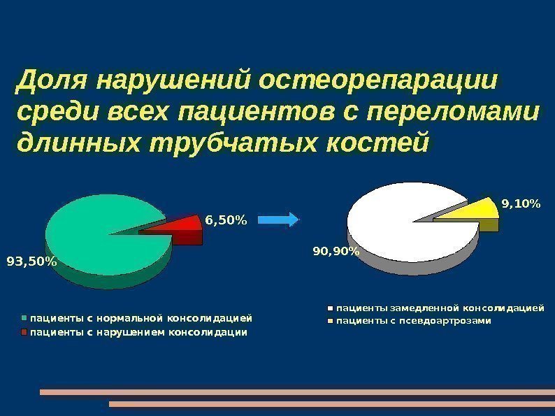 Доля нарушений остеорепарации среди всех пациентов с переломами длинных трубчатых костей 6, 50 93,