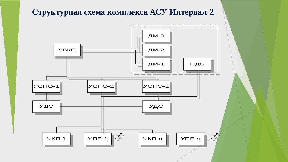 Структурная схема комплекса АСУ Интервал-2 УВКС ДМ-3 ДМ-2 ДМ-1 ПДС УСПО-1 УДС УСПО-2 УСПО-1