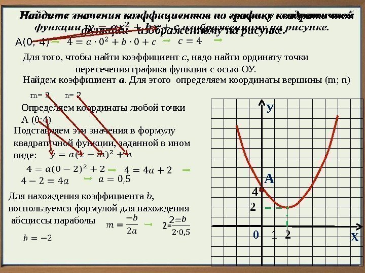 Напиши уравнение параболы изображенной на рисунке