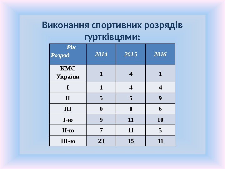 Виконання спортивних розрядів гуртківцями:   Рік Розряд 2014 2015 2016 КМС України 1