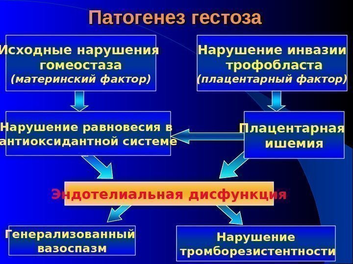 Патогенез гестоза Исходные нарушения гомеостаза (материнский фактор) Нарушение инвазии  трофобласта (плацентарный фактор) Плацентарная