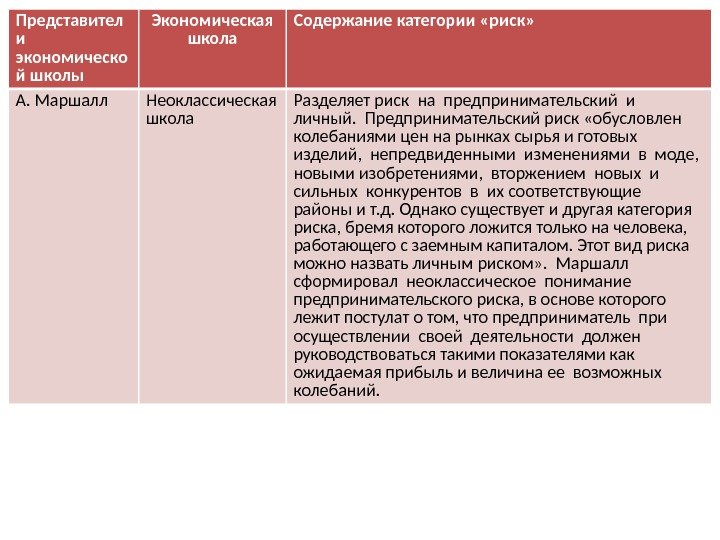 Представител и экономическо й школы Экономическая школа Содержание категории «риск» А. Маршалл Неоклассическая школа