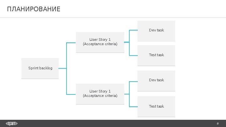 8 ПЛАНИРОВАНИЕ Sprint backlog User Story 1 (Acceptance criteria) Dev task Test task 0