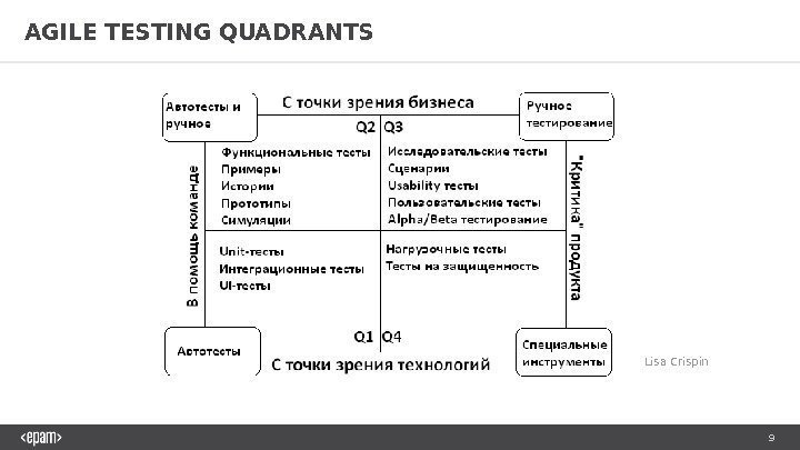 9 Lisa Crispin. AGILE TESTING QUADRANTS 01 