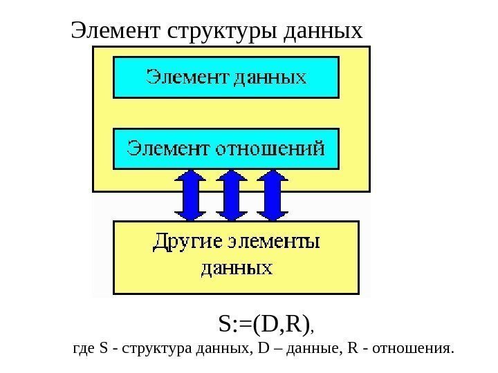    Элемент структуры данных S: =(D, R) , где S - структура