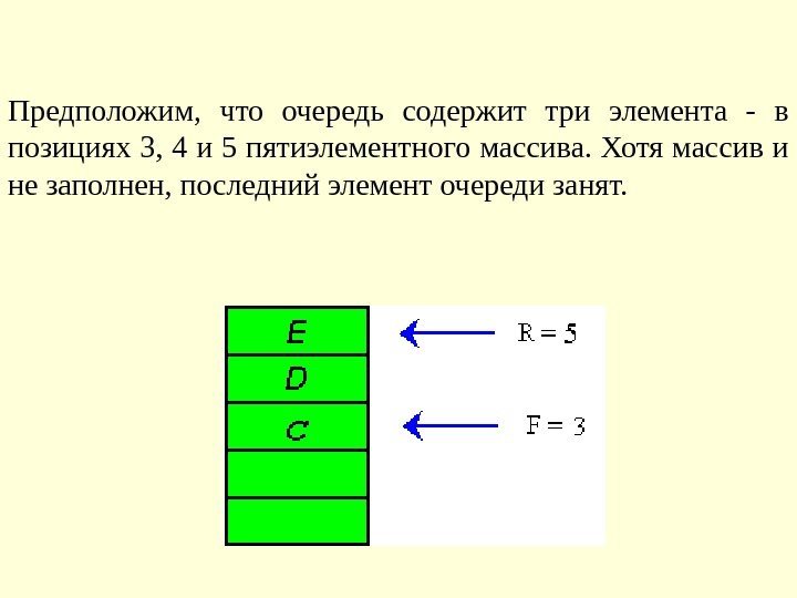 Предположим,  что очередь содержит три элемента - в позициях 3, 4 и 5