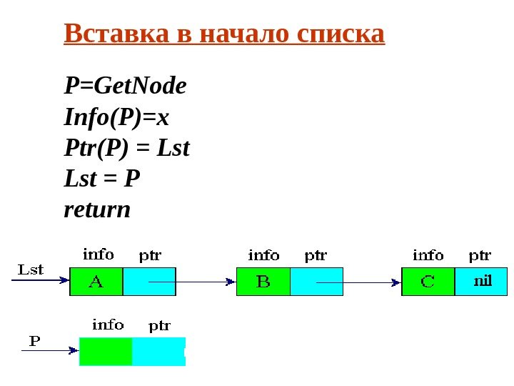 Вставка в начало списка P=Get. Node Info(P)= x Ptr(P) = Lst = P return