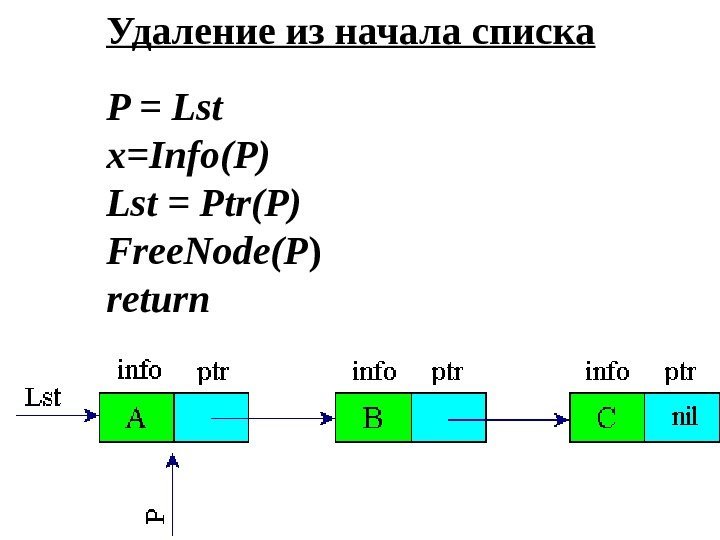Удаление из начала списка P = Lst x =Info(P) Lst = Ptr(P) Free. Node(P