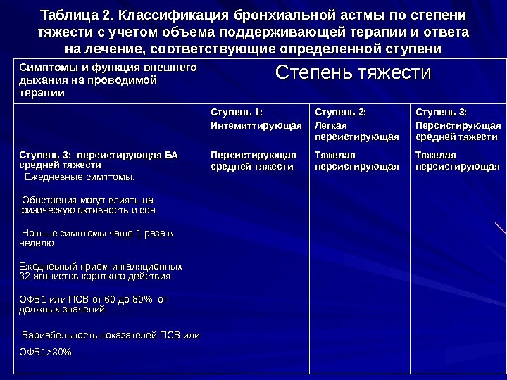   Таблица 2. Классификация бронхиальной астмы по степени тяжести с учетом объема поддерживающей