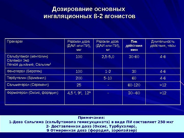   Дозирование основных ингаляционных ßß -2 агонистов Препарат Разовая доза (ДАИ или ПИ),