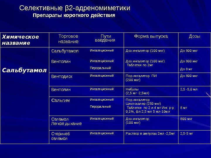   Селективные ββ 2 -адреномиметики Препараты короткого действия Химическое название Торговое название Пути