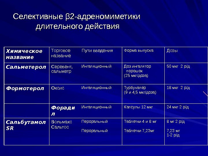   Селективные ββ 2 -адреномиметики длительного действия Химическое название Торговое название Пути введения