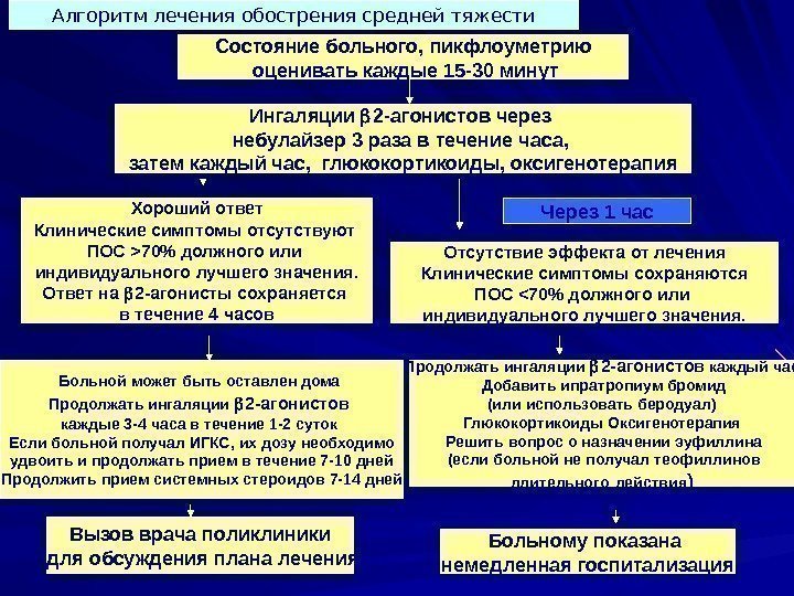   Состояние больного, пикфлоуметрию  оценивать каждые 15 -30 минут Ингаляции  2