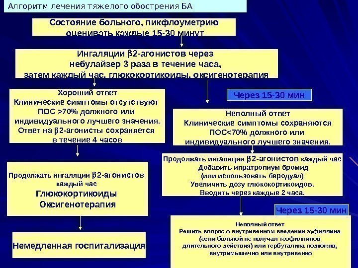   Состояние больного, пикфлоуметрию  оценивать каждые 15 -30 минут Ингаляции  2