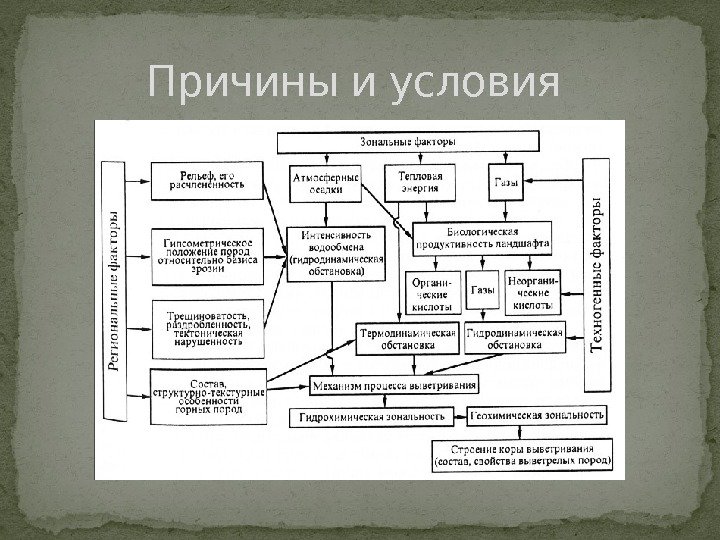 Причины и условия  