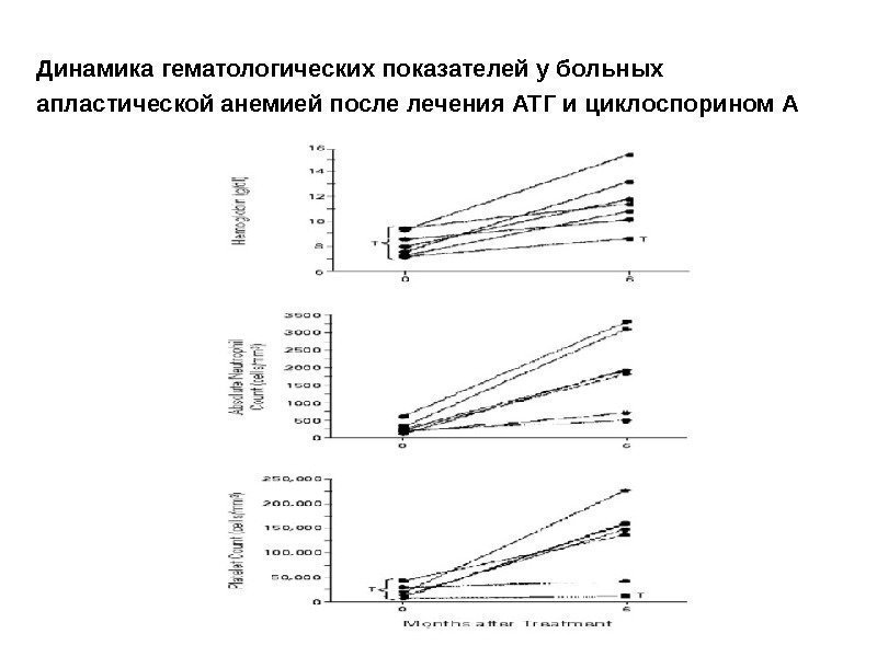 Динамика гематологических показателей у больных апластической анемией после лечения АТГ и циклоспорином А 