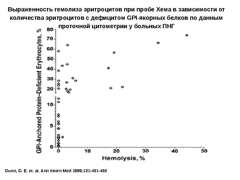 Dunn, D. E. et. al. Ann Intern Med 1999; 131: 401 -408 Выраженность гемолиза