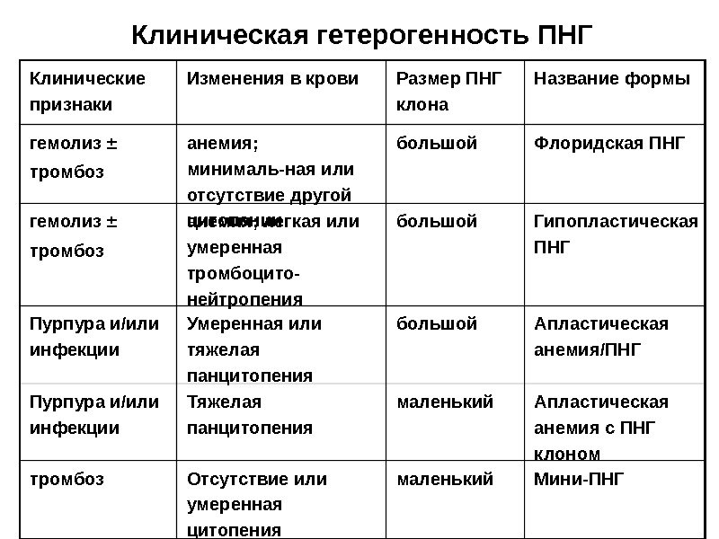 Клиническая гетерогенность ПНГ Мини-ПНГмаленький. Отсутствие или умеренная цитопениятромбоз Апластическая анемия с ПНГ клономмаленький. Тяжелая