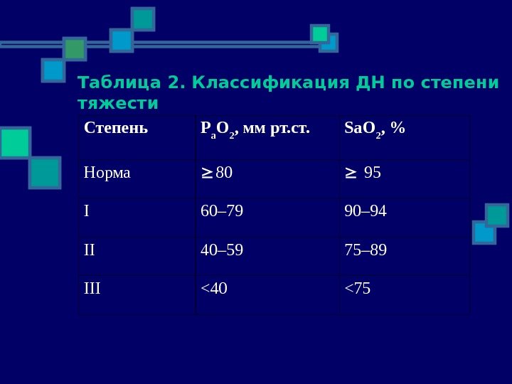  Таблица 2. Классификация ДН по степени тяжести Степень Р а О 2 ,