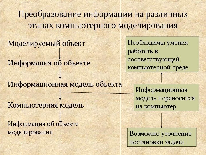   Преобразование информации на различных этапах компьютерного моделирования Моделируемый объект Информация об объекте