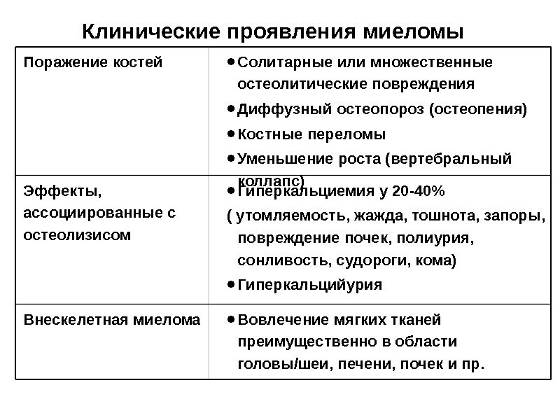 Клинические проявления миеломы  Поражение костей • Солитарные или множественные остеолитические повреждения • Диффузный