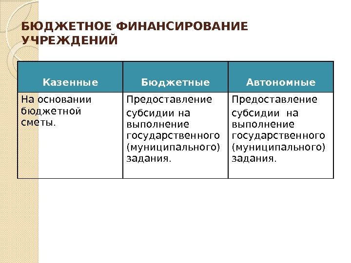 БЮДЖЕТНОЕ ФИНАНСИРОВАНИЕ УЧРЕЖДЕНИЙ Казенные Бюджетные Автономные На основании бюджетной сметы.  Предоставление субсидии на