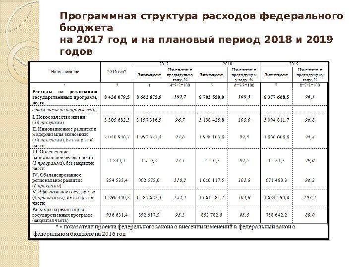 Программная структура расходов федерального бюджета на 2017 год и на плановый период 2018 и