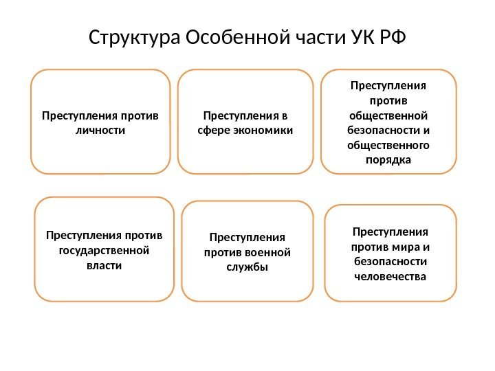 Структура Особенной части УК РФ Преступления против личности Преступления в сфере экономики Преступления против
