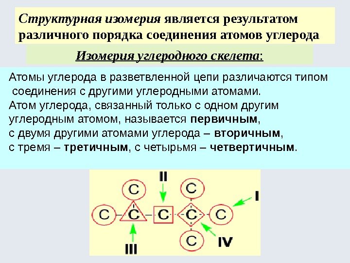Структурная изомерия является результатом различного порядка соединения атомов углерода Изомерия углеродного скелета : Атомы