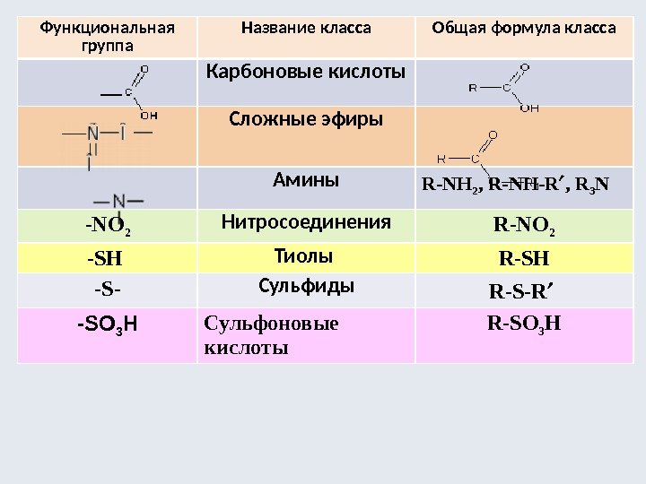 Функциональная группа Название класса Общая формула класса Карбоновые кислоты Сложные эфиры Амины R-NH 2