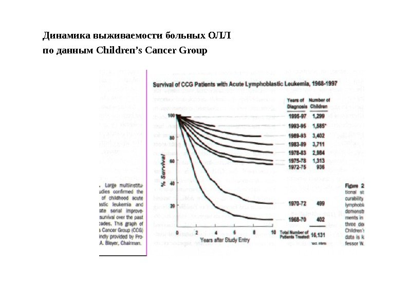 Динамика выживаемости больных ОЛЛ по данным Children’s Cancer Group 