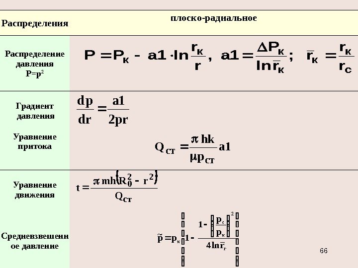 Распределения плоско-радиальное Распределение давления Р=р 2 Градиент  давления Уравнение притока Уравнение движения Средневзвешенн