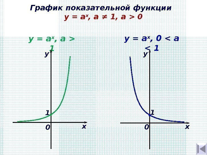 График показательной функции  y  = а х , а ≠ 1, a
