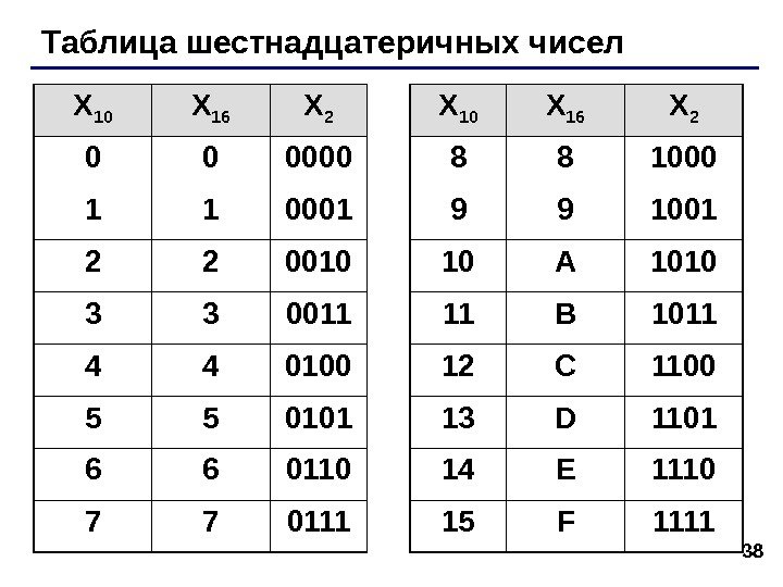 38 Таблица шестнадцатеричных чисел X 10 X 16 X 2 0 0 0000 8